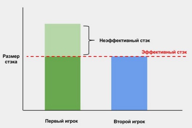 как считать эффективный стек в покере
