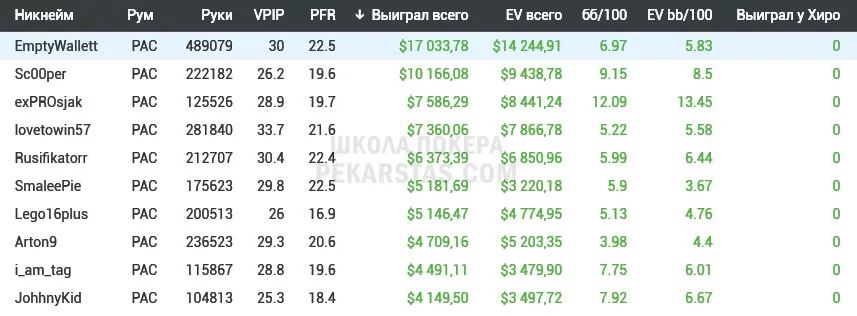 статистика сколько игрок зарабатывает в покере