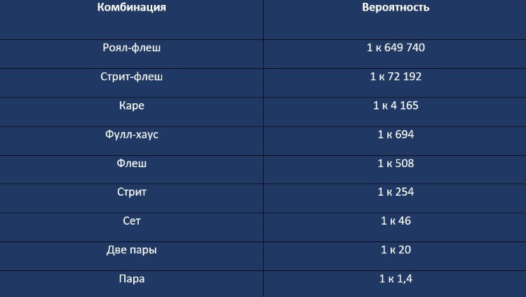 вероятность собрать флеш рояль в покере